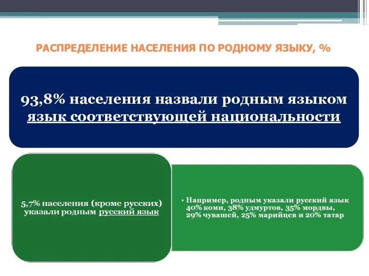 РАСПРЕДЕЛЕНИЕ НАСЕЛЕНИЯ ПО РОДНОМУ ЯЗЫКУ, % 93,8% населения назвали родным языком язык соответствующей национальности