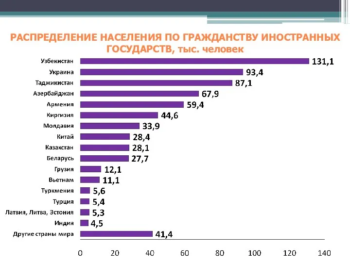 РАСПРЕДЕЛЕНИЕ НАСЕЛЕНИЯ ПО ГРАЖДАНСТВУ ИНОСТРАННЫХ ГОСУДАРСТВ, тыс. человек