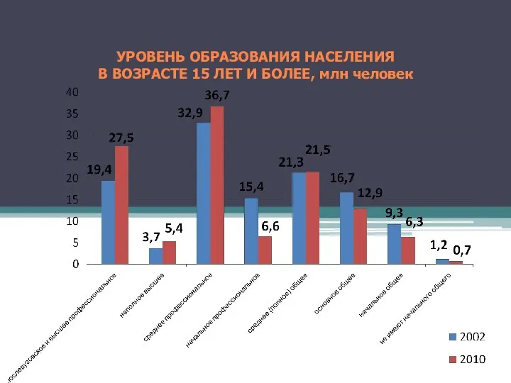 УРОВЕНЬ ОБРАЗОВАНИЯ НАСЕЛЕНИЯ В ВОЗРАСТЕ 15 ЛЕТ И БОЛЕЕ, млн человек