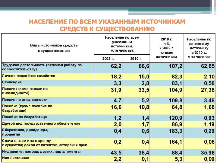 НАСЕЛЕНИЕ ПО ВСЕМ УКАЗАННЫМ ИСТОЧНИКАМ СРЕДСТВ К СУЩЕСТВОВАНИЮ