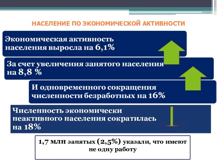 НАСЕЛЕНИЕ ПО ЭКОНОМИЧЕСКОЙ АКТИВНОСТИ 1,7 млн занятых (2,5%) указали, что имеют не одну работу