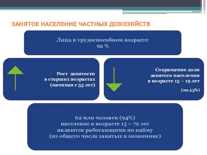 ЗАНЯТОЕ НАСЕЛЕНИЕ ЧАСТНЫХ ДОХОЗЯЙСТВ Лица в трудоспособном возрасте 92 % Рост