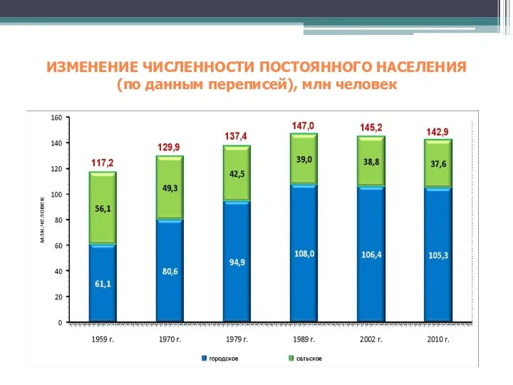 ИЗМЕНЕНИЕ ЧИСЛЕННОСТИ ПОСТОЯННОГО НАСЕЛЕНИЯ (по данным переписей), млн человек