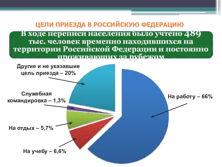 ЦЕЛИ ПРИЕЗДА В РОССИЙСКУЮ ФЕДЕРАЦИЮ На работу – 66% Другие и