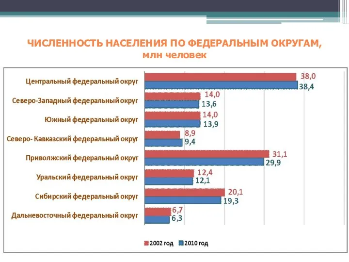 ЧИСЛЕННОСТЬ НАСЕЛЕНИЯ ПО ФЕДЕРАЛЬНЫМ ОКРУГАМ, млн человек