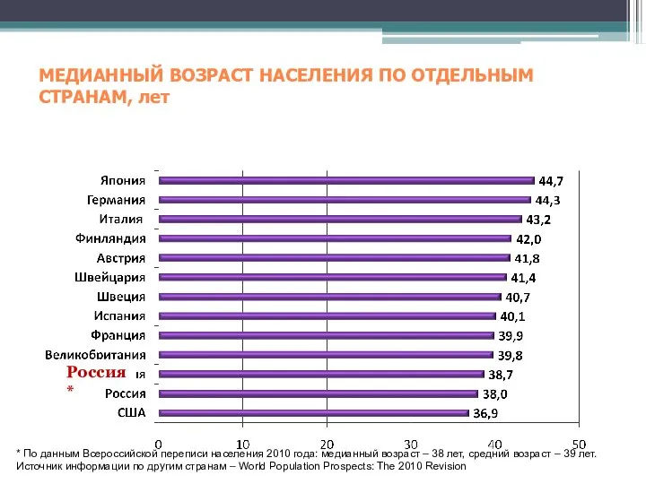 МЕДИАННЫЙ ВОЗРАСТ НАСЕЛЕНИЯ ПО ОТДЕЛЬНЫМ СТРАНАМ, лет Россия* * По данным