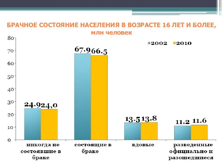 БРАЧНОЕ СОСТОЯНИЕ НАСЕЛЕНИЯ В ВОЗРАСТЕ 16 ЛЕТ И БОЛЕЕ, млн человек