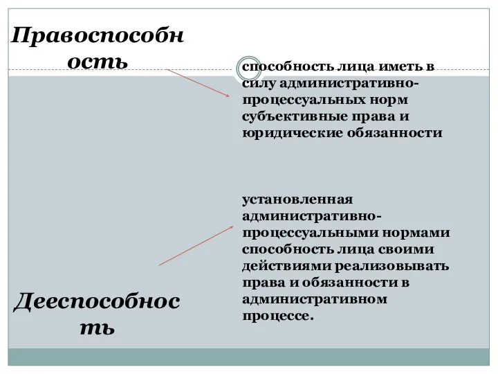 Правоспособность Дееспособность способность лица иметь в силу административно- процессуальных норм субъективные