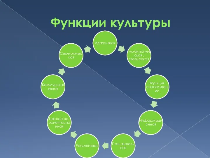 Функции культуры