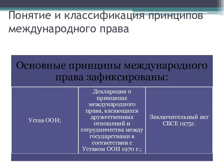 Понятие и классификация принципов международного права