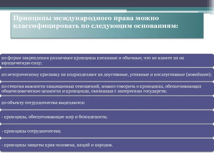 Принципы международного права можно классифицировать по следующим основаниям: