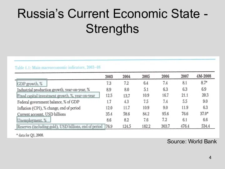 Russia’s Current Economic State - Strengths Source: World Bank