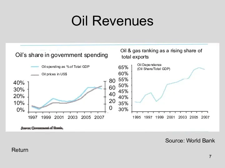 Oil Revenues Return Source: World Bank Oil’s share in government spending