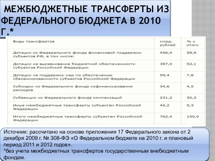 Межбюджетные трансферты из Федерального бюджета в 2010 г.* Источник: рассчитано на