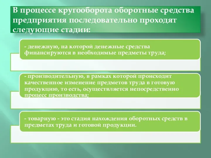 В процессе кругооборота оборотные средства предприятия последовательно проходят следующие стадии: