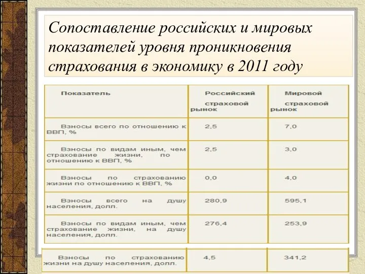 Сопоставление российских и мировых показателей уровня проникновения страхования в экономику в 2011 году