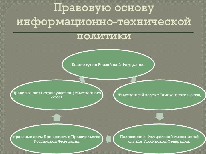 Правовую основу информационно-технической политики