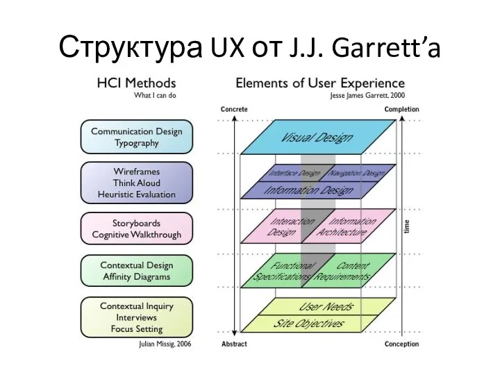 Структура UX от J.J. Garrett’a