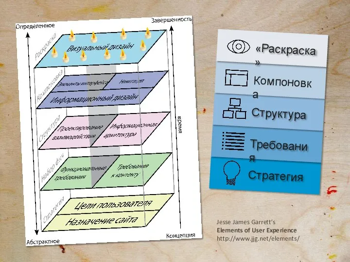 Jesse James Garrett’s Elements of User Experience http://www.jjg.net/elements/