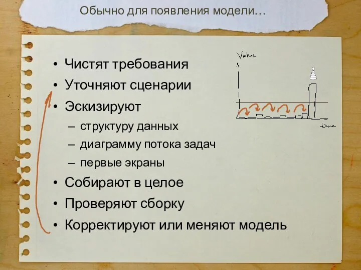 Чистят требования Уточняют сценарии Эскизируют структуру данных диаграмму потока задач первые