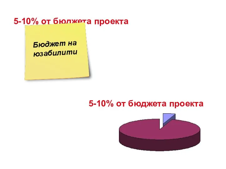 5-10% от бюджета проекта 5-10% от бюджета проекта