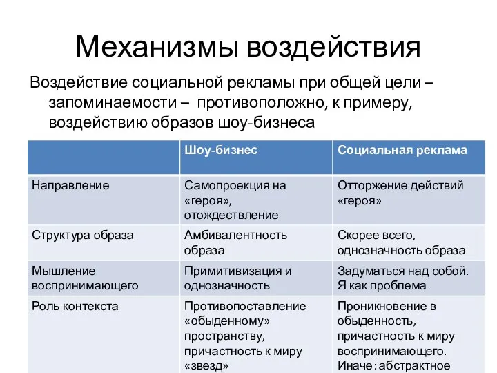 Механизмы воздействия Воздействие социальной рекламы при общей цели – запоминаемости –