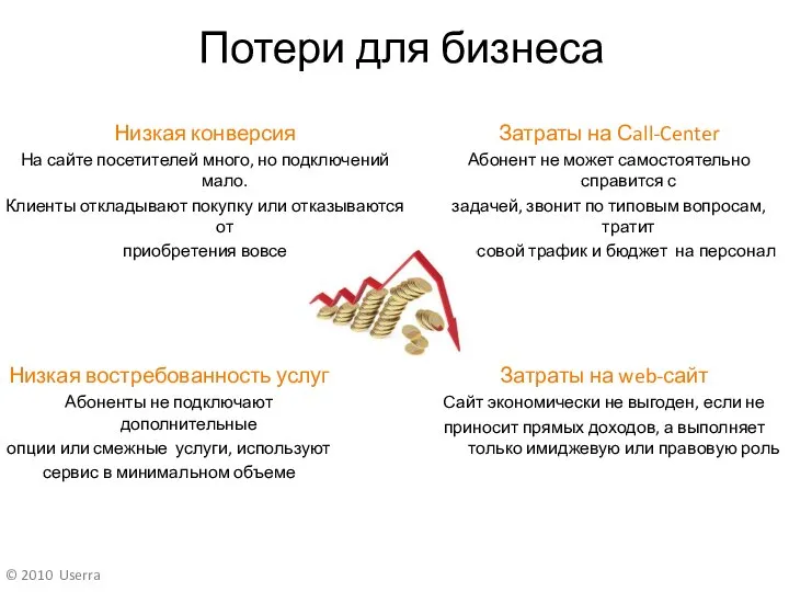 Потери для бизнеса Затраты на web-сайт Сайт экономически не выгоден, если