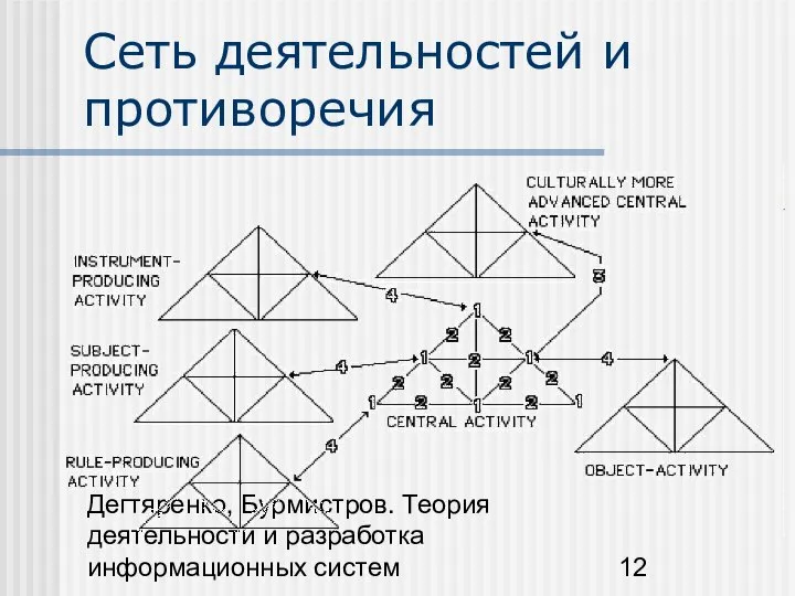 Дегтяренко, Бурмистров. Теория деятельности и разработка информационных систем Сеть деятельностей и противоречия