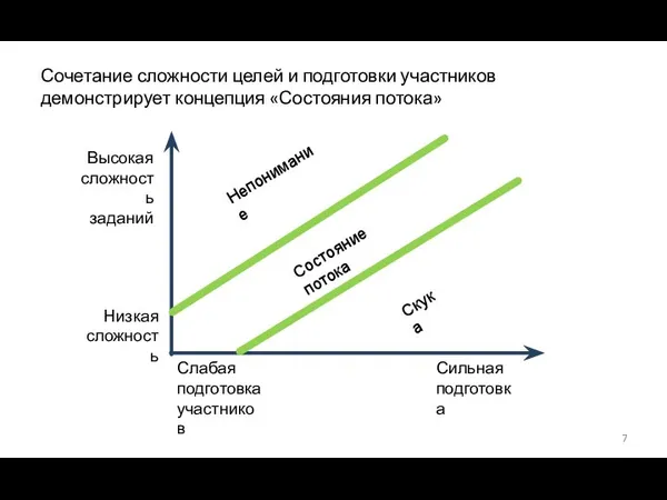 Сочетание сложности целей и подготовки участников демонстрирует концепция «Состояния потока» Состояние