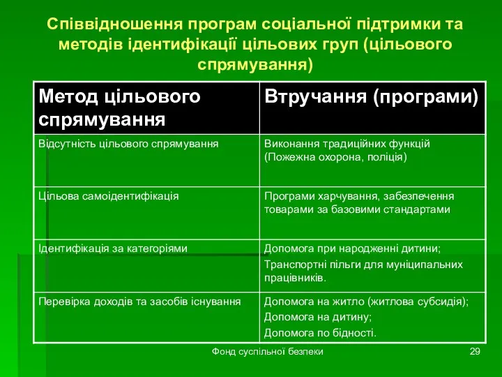 Фонд суспільної безпеки Співвідношення програм соціальної підтримки та методів ідентифікації цільових груп (цільового спрямування)