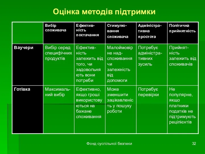 Фонд суспільної безпеки Оцінка методів підтримки