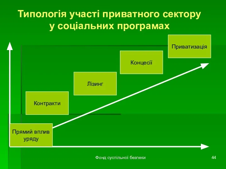Фонд суспільної безпеки Типологія участі приватного сектору у соціальних програмах Приватизація