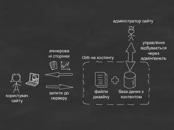 адміністратор сайту користувач сайту запити до серверу згенеровані сторінки файли дизайну