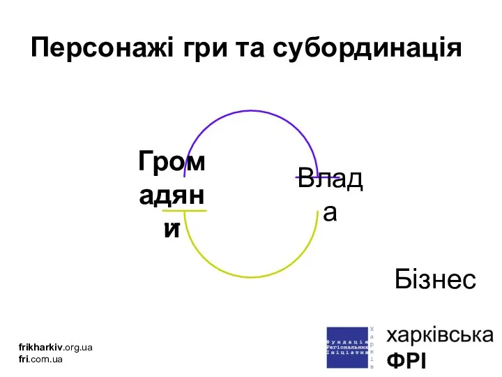 Персонажі гри та субординація frikharkiv.org.ua fri.com.ua Бізнес