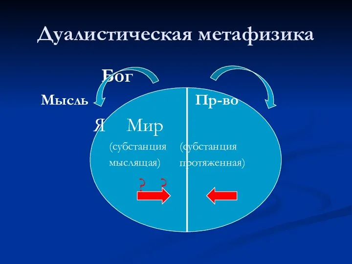 Дуалистическая метафизика Бог Мысль Пр-во Я Мир (субстанция (субстанция мыслящая) протяженная) ? ?