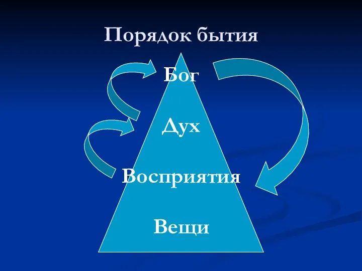 Бог Дух Восприятия Вещи Порядок бытия