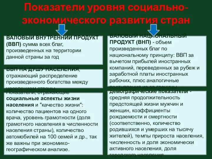 Показатели уровня социально-экономического развития стран ВАЛОВЫЙ ВНУТРЕННИЙ ПРОДУКТ (ВВП) сумма всех