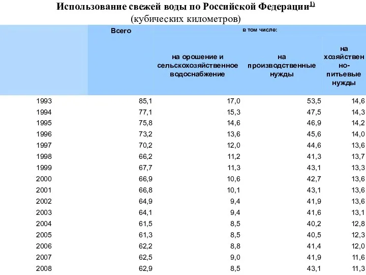 Использование свежей воды по Российской Федерации1) (кубических километров)