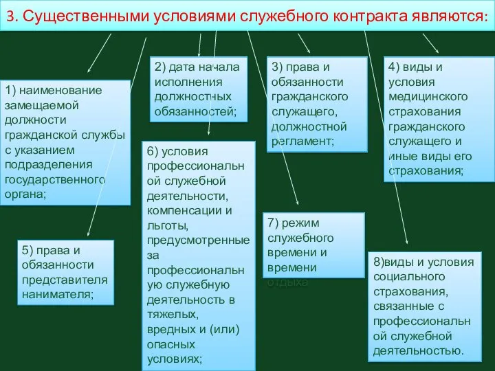 3. Существенными условиями служебного контракта являются: 1) наименование замещаемой должности гражданской