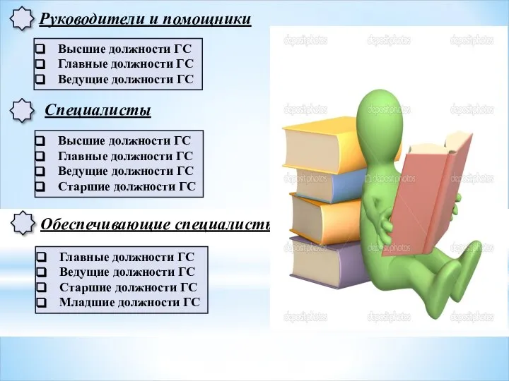 Руководители и помощники Высшие должности ГС Главные должности ГС Ведущие должности