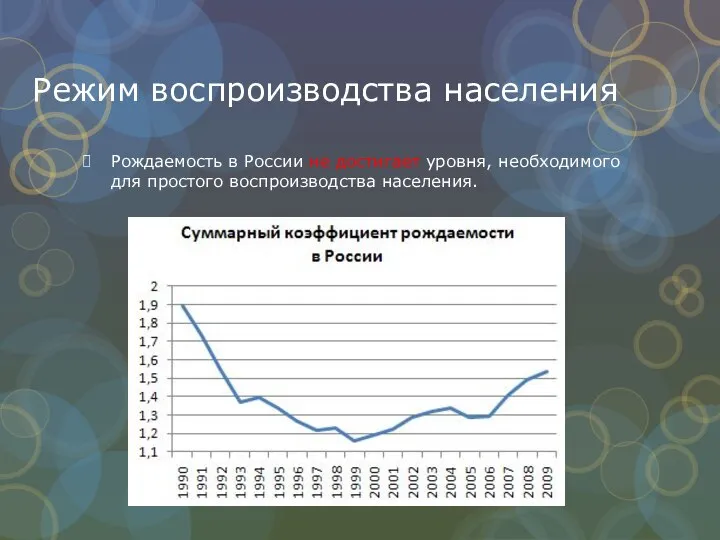 Режим воспроизводства населения Рождаемость в России не достигает уровня, необходимого для простого воспроизводства населения.