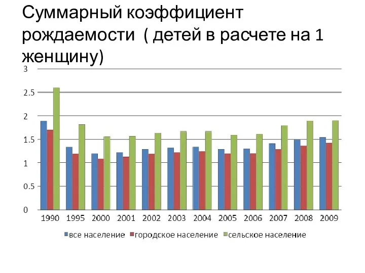 Суммарный коэффициент рождаемости ( детей в расчете на 1 женщину)