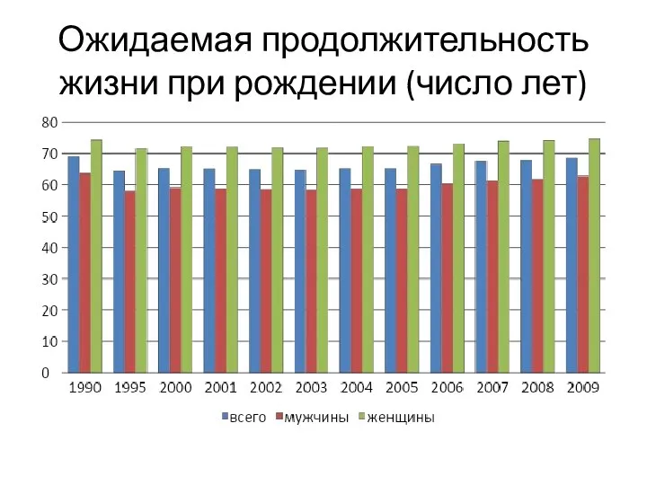 Ожидаемая продолжительность жизни при рождении (число лет)