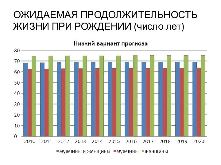 ОЖИДАЕМАЯ ПРОДОЛЖИТЕЛЬНОСТЬ ЖИЗНИ ПРИ РОЖДЕНИИ (число лет)