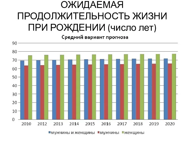 ОЖИДАЕМАЯ ПРОДОЛЖИТЕЛЬНОСТЬ ЖИЗНИ ПРИ РОЖДЕНИИ (число лет)