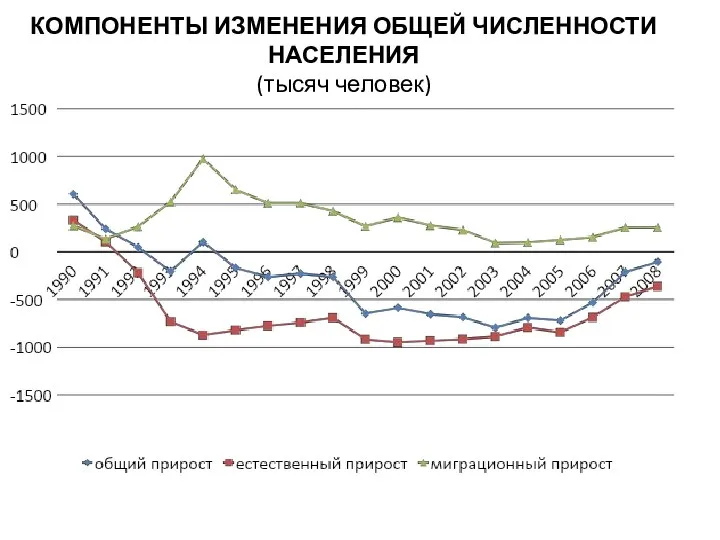 КОМПОНЕНТЫ ИЗМЕНЕНИЯ ОБЩЕЙ ЧИСЛЕННОСТИ НАСЕЛЕНИЯ (тысяч человек)