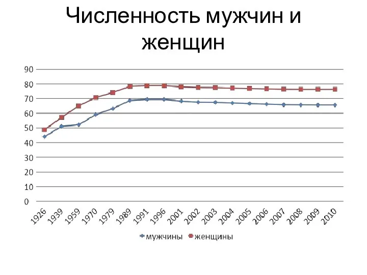 Численность мужчин и женщин