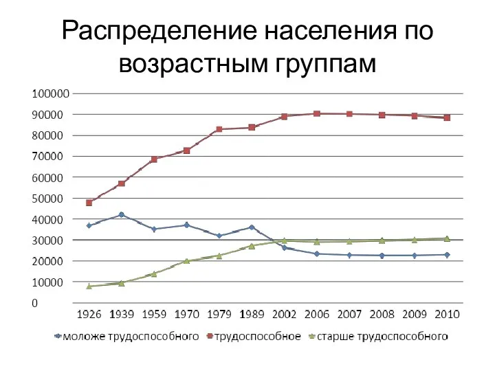 Распределение населения по возрастным группам