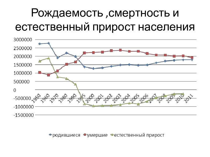 Рождаемость ,смертность и естественный прирост населения