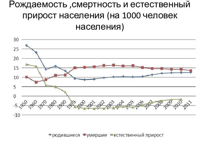 Рождаемость ,смертность и естественный прирост населения (на 1000 человек населения)